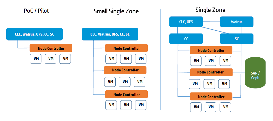 Image displaying POC, small and medium single-zone deployments