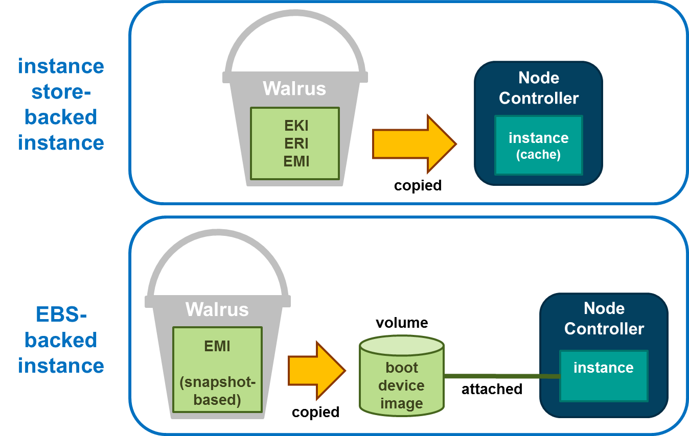 Difference between instance store-backed instance and EBS-backed instance