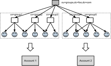 mapping LDAP to Eucalyptus