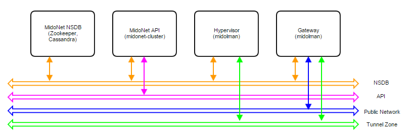 Figure 1. Logical view of a MidoNet deployment. Four components are connected via four networks.