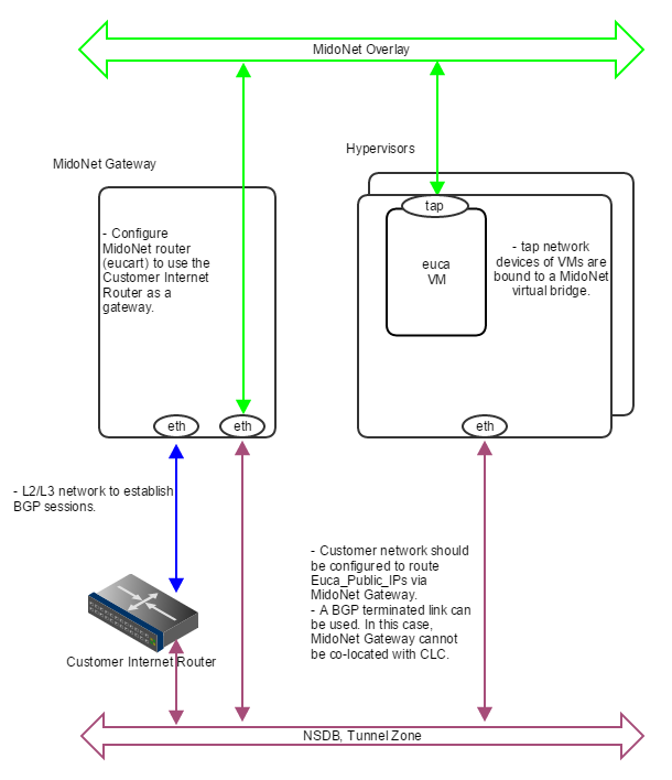 Figure 4: How servers are bound to MidoNet in a PoC deployment with BGP. A BGP terminated link is required: the gateway node eth device is bound to MidoNet virtual router (when BGP is involved, the MidoNet Gateway and Eucalyptus CLC cannot be co-located). Virtual machine tap devices are bound to MidoNet virtual bridges.