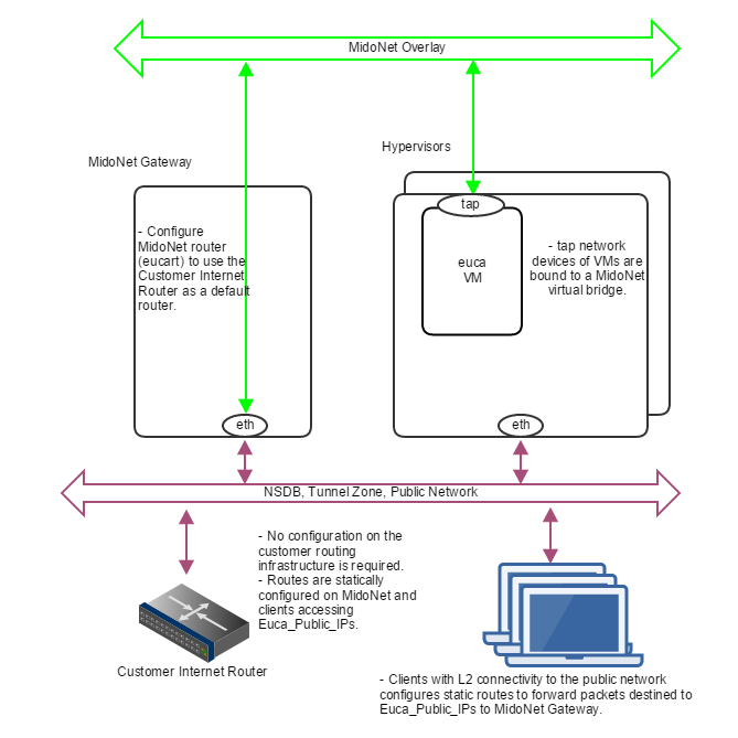 Figure 5: How servers are bound to MidoNet in a PoC deployment without routed Euca_Public_IPs. Clients that need communication with Euca_Public_IPs configure static routes using MidoNet Gateway as the router. MidoNet Gateway configures a static default route to customer router.