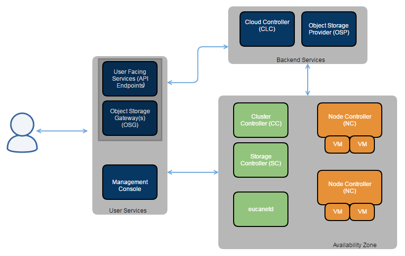 Image displaying user, cloud, zone, node, and networking components