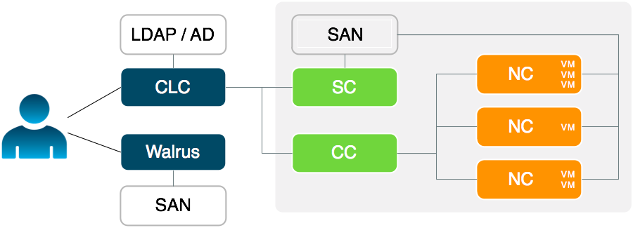 High-level architecture of Eucalyptus with SAN Support Extended functionality of the Eucalyptus Storage Controller (SC) allows for integration of enterprise-grade SAN devices into a Eucalyptus cloud. VMs running in Eucalyptus link directly to attached SANs, thus avoiding I/O communication bottlenecks of the physical host.