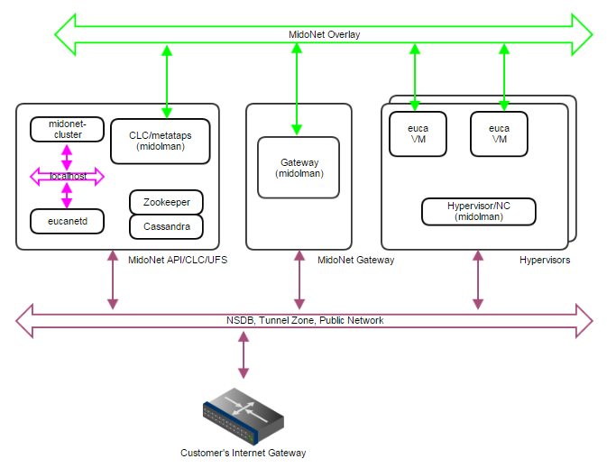 Figure 3. PoC deployment topology. A single IP network carries NSDB, Tunnel Zone, and Public Network traffic. A single server handles MidoNet NSDB, API (and possibly Gateway) functionality.