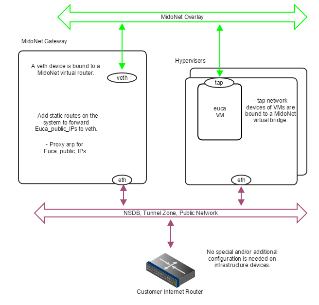 Figure 6: How servers are bound to MidoNet in a PoC deployment with proxy_arp. When routed Euca_Public_IPs are not available, the gateway node should proxy arp for public IP addresses allocated for Eucalyptus, and forward to a veth device that is bound to a MidoNet virtual router. Virtual machine tap devices are bound to MidoNet virtual bridges.