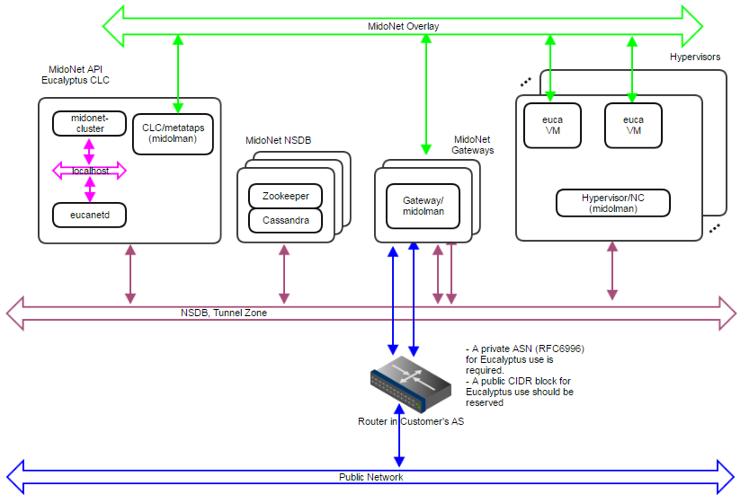 Figure 7: Production:Small deployment topology. A 10Gbps IP network carries NSDB and Tunnel Zone traffic. Another 10Gbps IP network carries Public Network traffic. A 3-node cluster for NSDB tolerates 1 server failure, and 2 gateways enable network failover and limited load balancing/sharing.