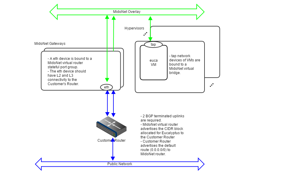 Figure 8: How servers are bound to MidoNet in a Production:Small deployment. Gateway Nodes have physical devices bound to a MidoNet virtual router. These devices should have L2 and L3 connectivity to the Customer's Router, and with BGP terminated links. Virtual machine tap devices are bound to MidoNet virtual bridges.